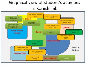 Research map