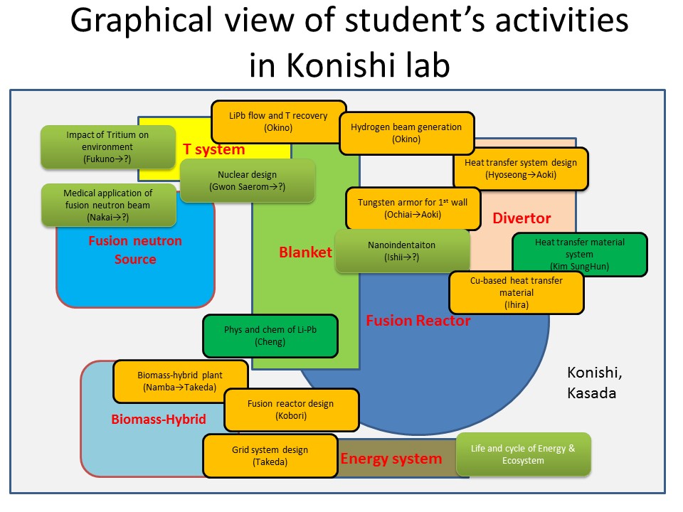 Research map